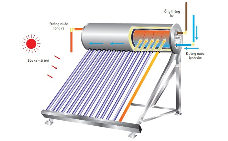 Hướng dẫn cách lặp đặt máy nước nóng năng lượng mặt trời