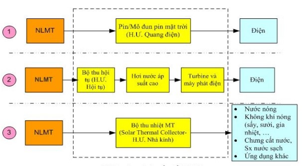 Các công nghệ năng lượng mặt trời