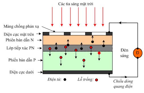 Nguyên lý hoạt động của pin năng lượng mặt trời