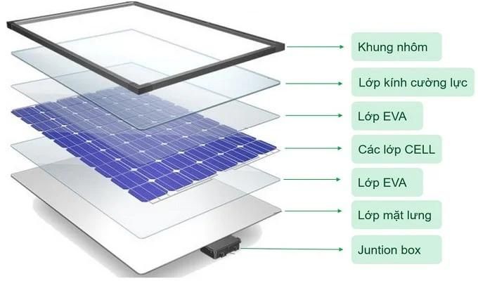 Cấu tạo của pin năng lượng mặt trời