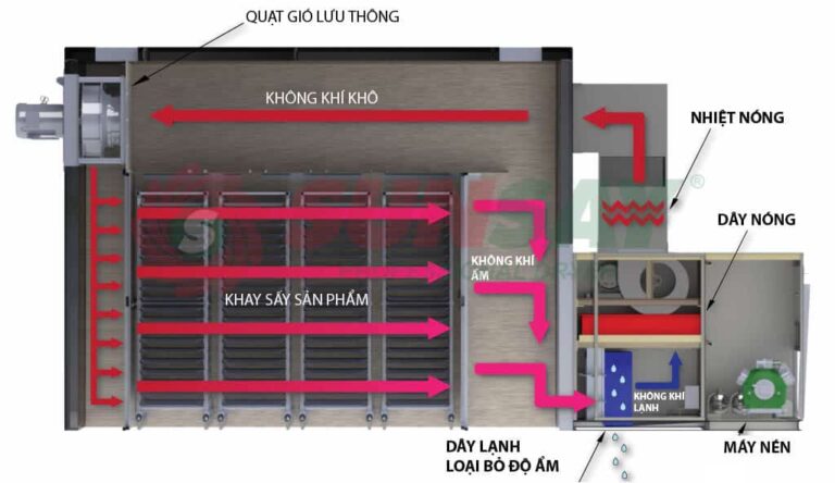 Nguyên lý hoạt động của máy bơm nhiệt