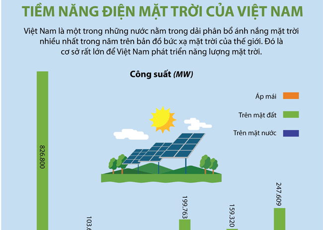 Tiềm năng của năng lượng mặt trời ở Việt Nam